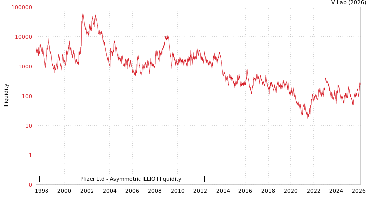 graph of Pfizer Ltd ILLIQ-AMEM