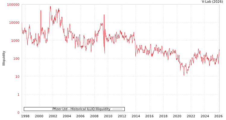 graph of Pfizer Ltd ILLIQ-HIST