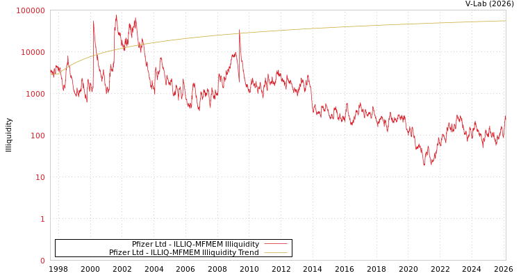 graph of Pfizer Ltd ILLIQ-MFMEM