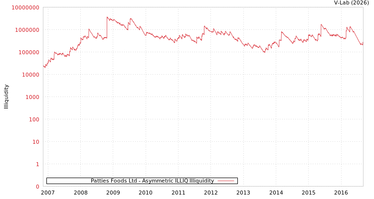graph of Patties Foods Ltd ILLIQ-AMEM