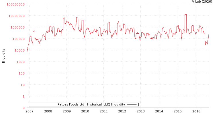 graph of Patties Foods Ltd ILLIQ-HIST
