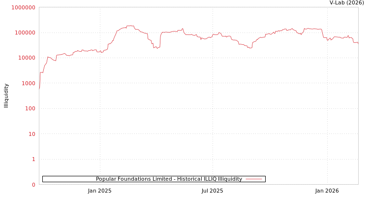 graph of Popular Foundations Limited ILLIQ-HIST