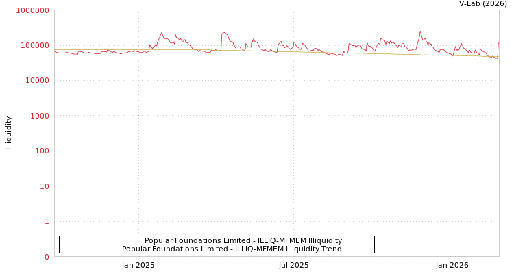 graph of Popular Foundations Limited ILLIQ-MFMEM