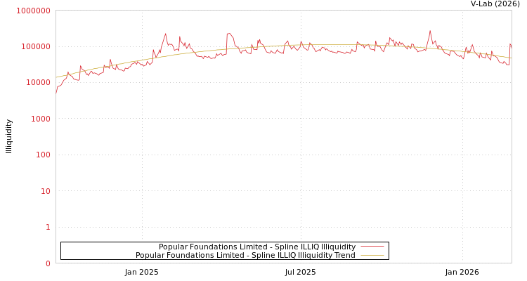 graph of Popular Foundations Limited ILLIQ-SMEM