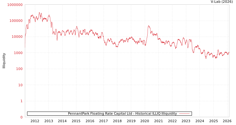 graph of PennantPark Floating Rate Capital Ltd ILLIQ-HIST
