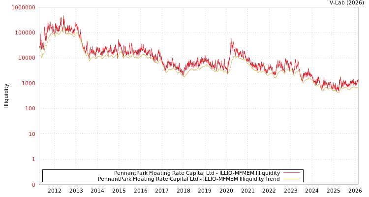graph of PennantPark Floating Rate Capital Ltd ILLIQ-MFMEM