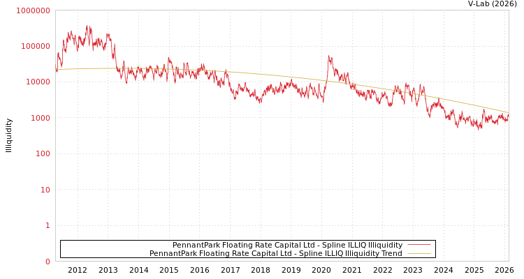 graph of PennantPark Floating Rate Capital Ltd ILLIQ-SMEM