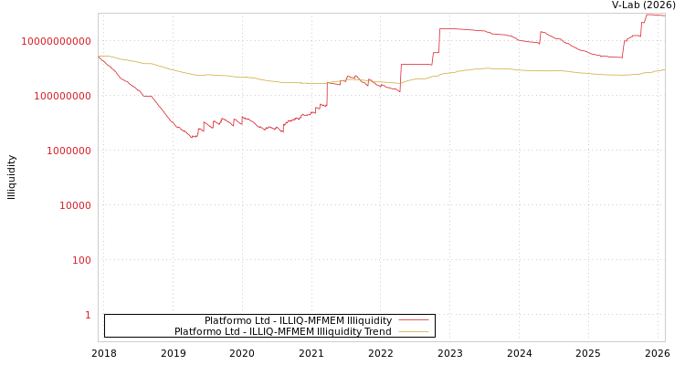 graph of Platformo Ltd ILLIQ-MFMEM