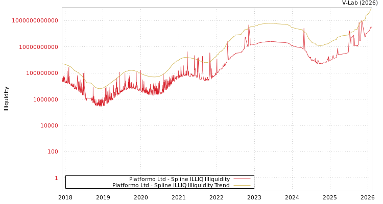 graph of Platformo Ltd ILLIQ-SMEM