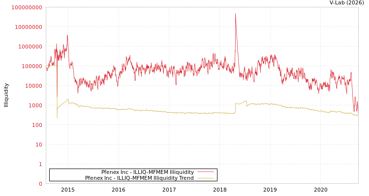 graph of Pfenex Inc ILLIQ-MFMEM