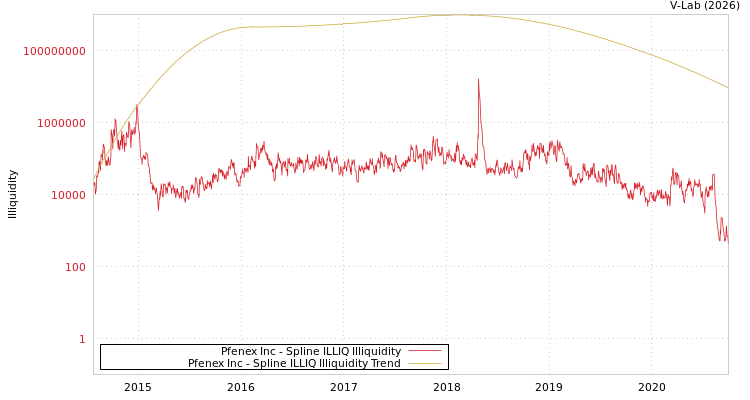 graph of Pfenex Inc ILLIQ-SMEM