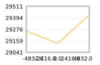 Impact of return on liquidity tomorrow
