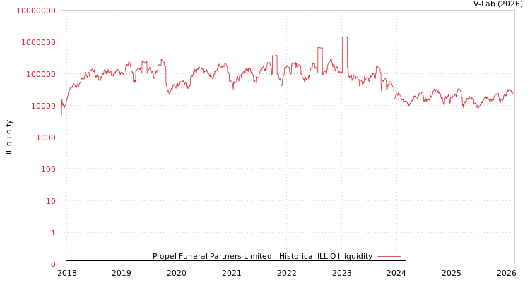 graph of Propel Funeral Partners Limited ILLIQ-HIST