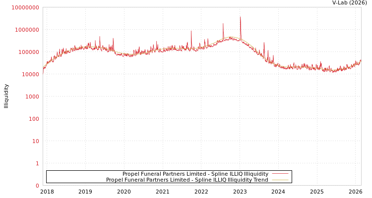 graph of Propel Funeral Partners Limited ILLIQ-SMEM