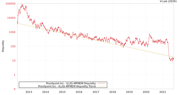 graph of Proofpoint Inc ILLIQ-MFMEM