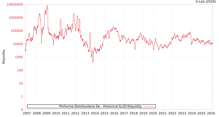 graph of Profarma Distribuidora De ILLIQ-HIST