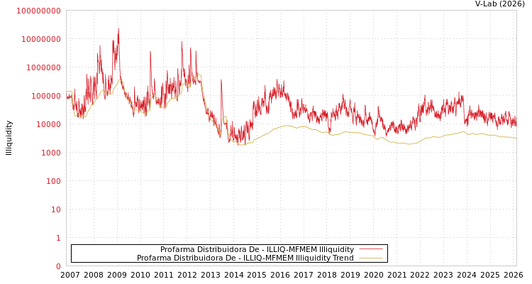 graph of Profarma Distribuidora De ILLIQ-MFMEM