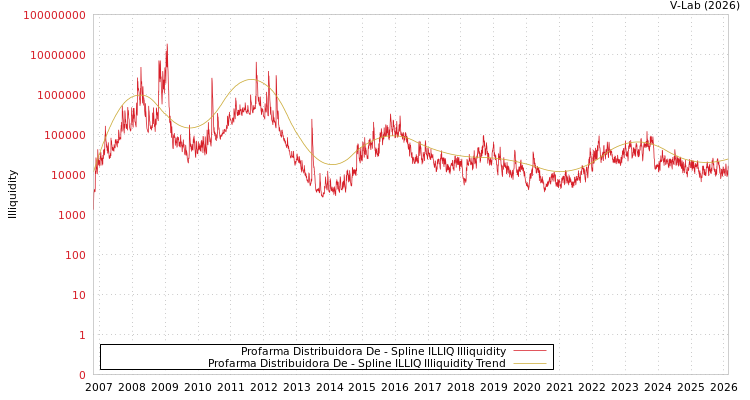 graph of Profarma Distribuidora De ILLIQ-SMEM