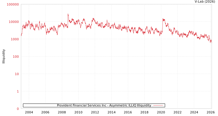 graph of Provident Financial Services Inc ILLIQ-AMEM