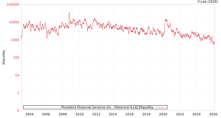 graph of Provident Financial Services Inc ILLIQ-HIST