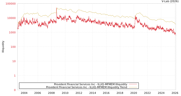 graph of Provident Financial Services Inc ILLIQ-MFMEM