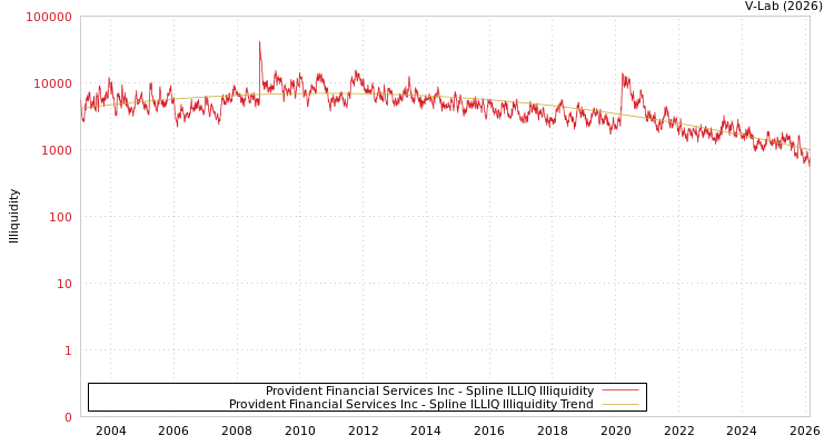 graph of Provident Financial Services Inc ILLIQ-SMEM