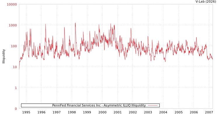 graph of PennFed Financial Services Inc ILLIQ-AMEM