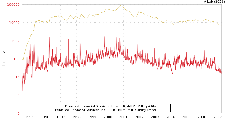 graph of PennFed Financial Services Inc ILLIQ-MFMEM
