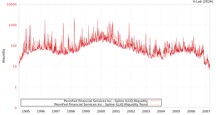 graph of PennFed Financial Services Inc ILLIQ-SMEM