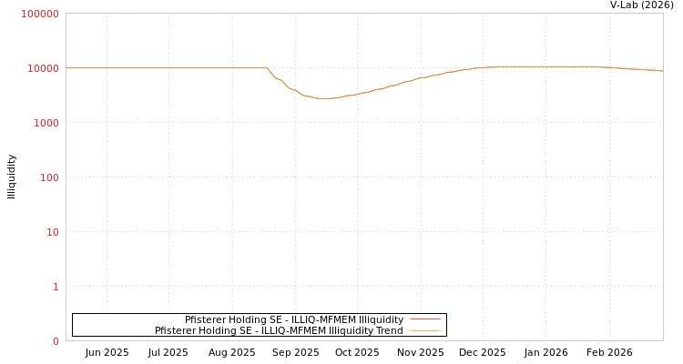 graph of Pfisterer Holding SE ILLIQ-MFMEM