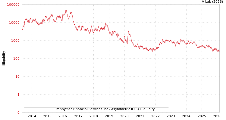 graph of PennyMac Financial Services Inc ILLIQ-AMEM