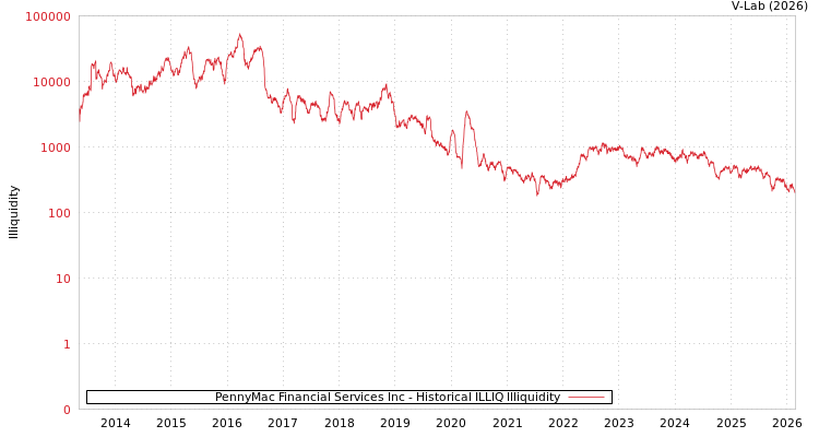 graph of PennyMac Financial Services Inc ILLIQ-HIST