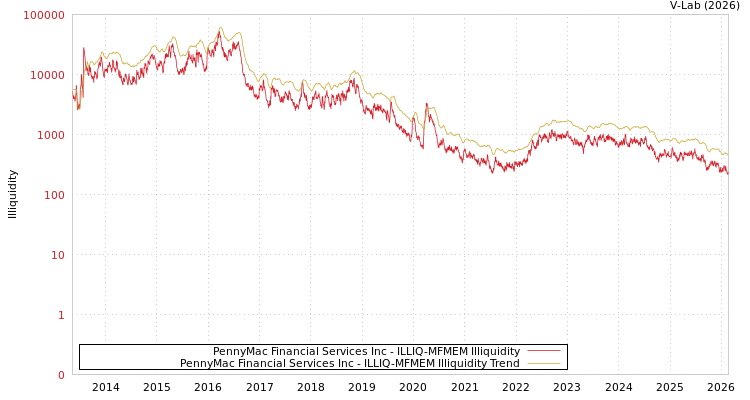 graph of PennyMac Financial Services Inc ILLIQ-MFMEM