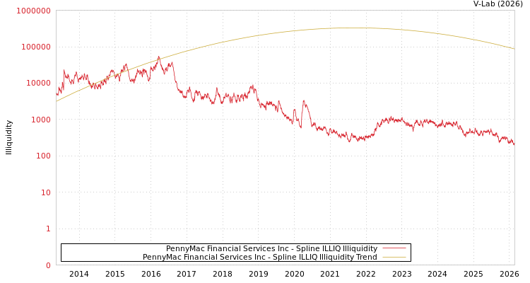 graph of PennyMac Financial Services Inc ILLIQ-SMEM