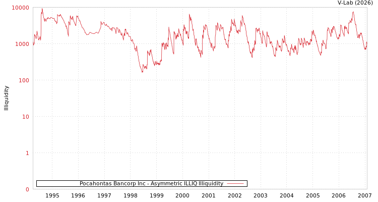 graph of Pocahontas Bancorp Inc ILLIQ-AMEM