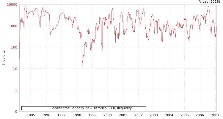 graph of Pocahontas Bancorp Inc ILLIQ-HIST