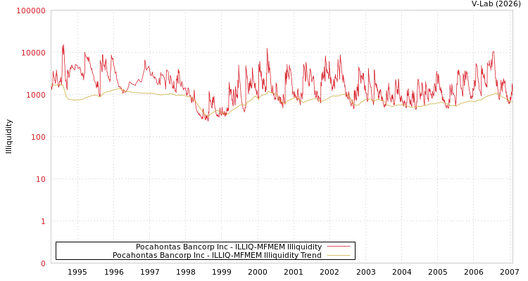 graph of Pocahontas Bancorp Inc ILLIQ-MFMEM