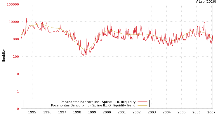 graph of Pocahontas Bancorp Inc ILLIQ-SMEM