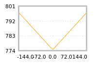 Impact of return on liquidity tomorrow
