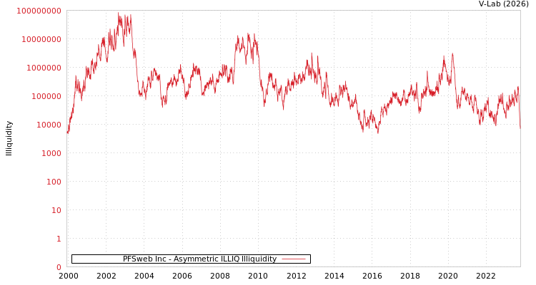 graph of PFSweb Inc ILLIQ-AMEM