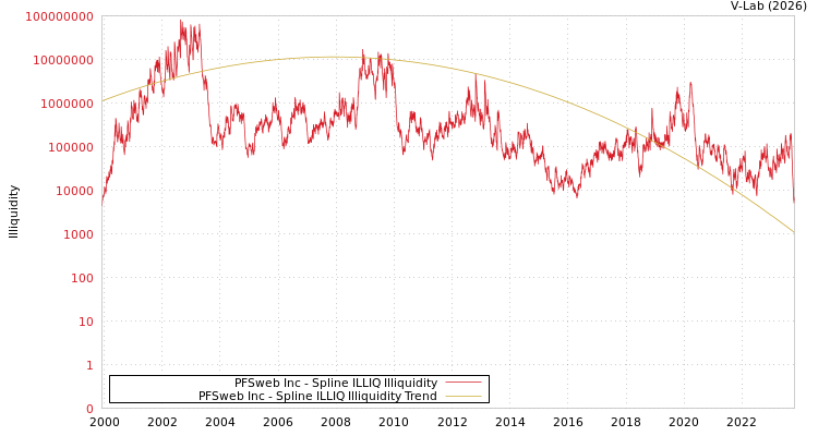 graph of PFSweb Inc ILLIQ-SMEM