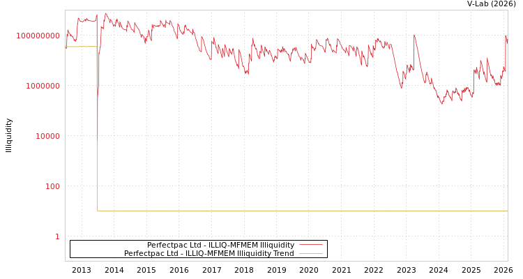 graph of Perfectpac Ltd ILLIQ-MFMEM