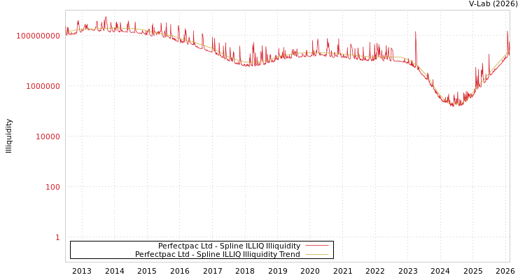 graph of Perfectpac Ltd ILLIQ-SMEM