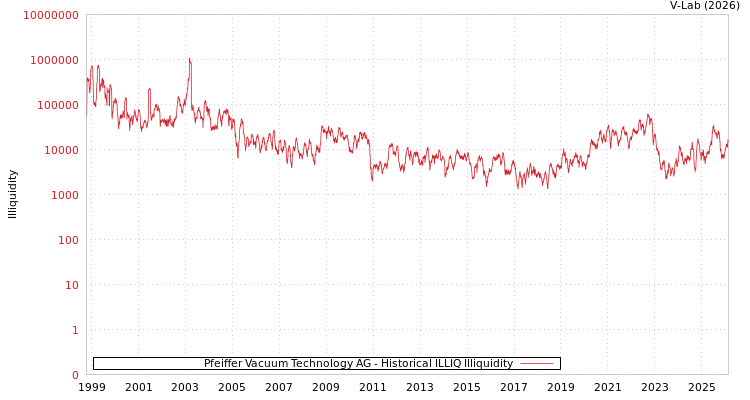 graph of Pfeiffer Vacuum Technology AG ILLIQ-HIST