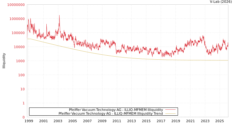 graph of Pfeiffer Vacuum Technology AG ILLIQ-MFMEM