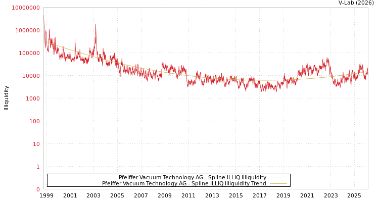 graph of Pfeiffer Vacuum Technology AG ILLIQ-SMEM