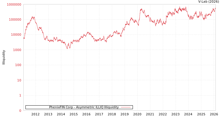 graph of PhenixFIN Corp ILLIQ-AMEM