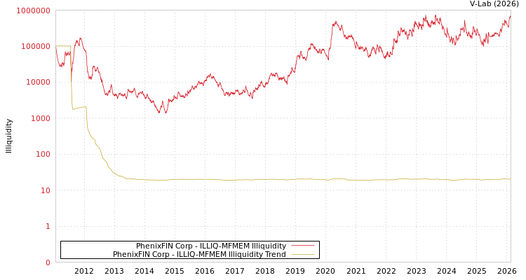 graph of PhenixFIN Corp ILLIQ-MFMEM