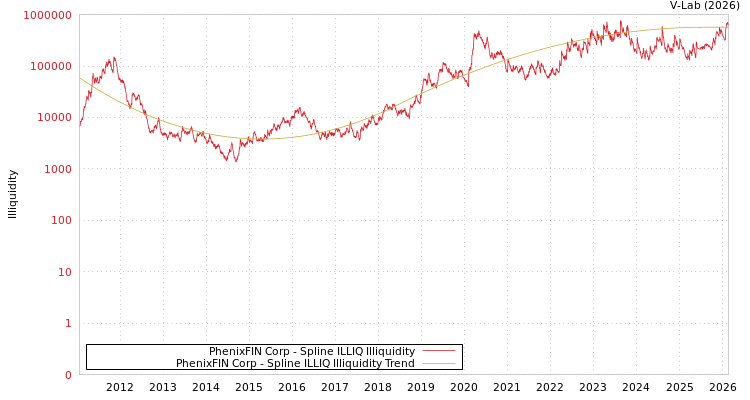 graph of PhenixFIN Corp ILLIQ-SMEM