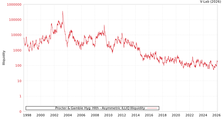 graph of Procter & Gamble Hyg & Hlth ILLIQ-AMEM